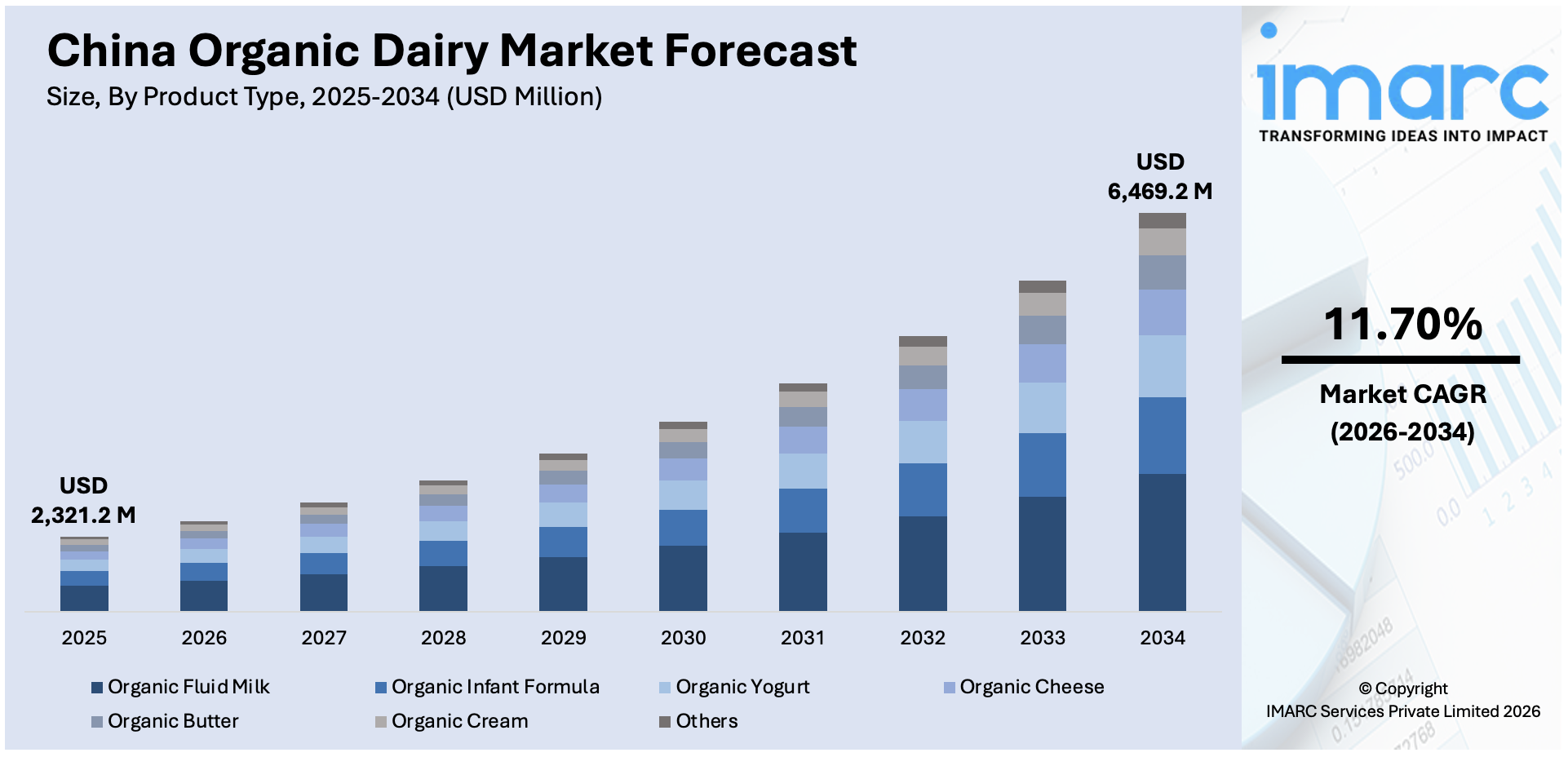 China Organic Dairy Market Size